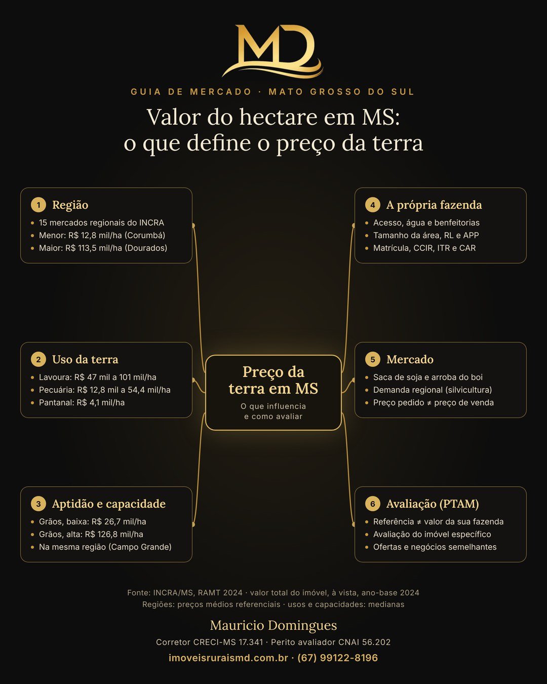 Mapa mental do valor do hectare em Mato Grosso do Sul: região, uso da terra, aptidão e capacidade, características da fazenda, mercado e avaliação (PTAM), com valores de referência do INCRA