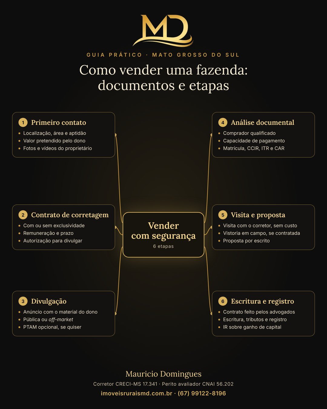 Mapa mental das 6 etapas para vender uma fazenda em Mato Grosso do Sul: primeiro contato, contrato de corretagem, divulgação, análise documental, visita e proposta, escritura e registro